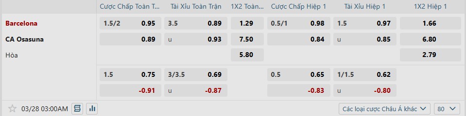 Tỷ lệ kèo trận đấu giữa Barcelona vs Osasuna Tỷ lệ kèo trận đấu giữa Barcelona vs Osasuna
