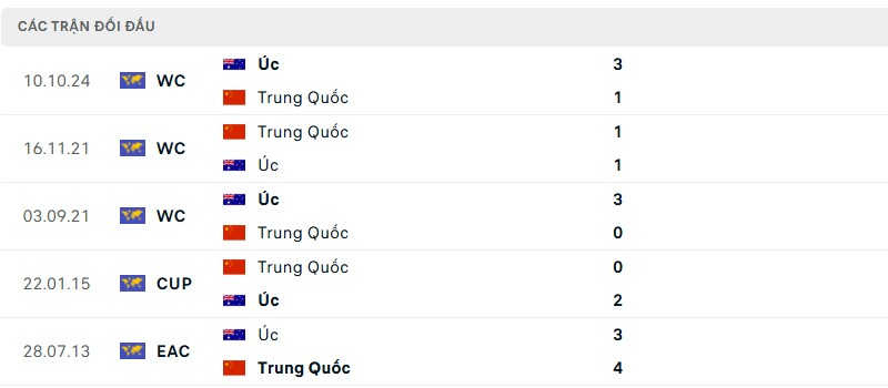 Lịch sử đối đầu hai đội tuyển trong các trận gần đây Lịch sử đối đầu hai đội tuyển Trung Quốc vs Úc