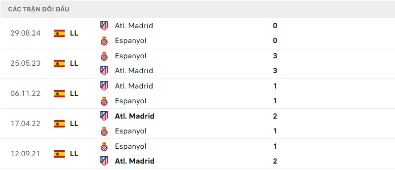 Lịch sử đối đầu giữa CLB Espanyol và CLB Atletico Madrid Lịch sử đối đầu giữa CLB Espanyol vs Atletico Madrid