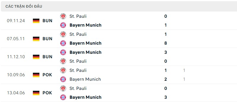 Bayern Munich kiểm soát trận đấu hoàn toàn Lịch sử đối đầu Bayern Munich vs St Pauli