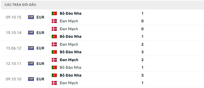 nhan-dinh-truoc-tran-dau-dan-mach-vs-bo-dao-nha-3 Lịch sử đối đầu giữa Đan Mạch vs Bồ Đào Nha