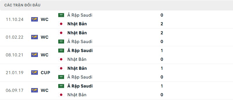 Lịch sử đối đầu cặp trận Nhật Bản vs Ả Rập Saudi Lịch sử đối đầu cặp trận Nhật Bản vs Ả Rập Saudi
