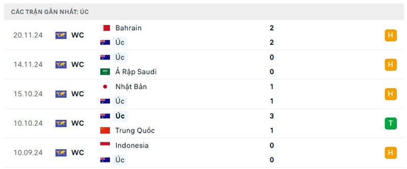 soi-keo-australia-vs-indonesia-3 Phong độ gần đây của Australia