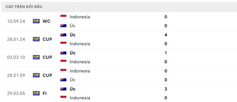soi-keo-australia-vs-indonesia-5 Lịch sử đối đầu của cặp trận Australia vs Indonesia