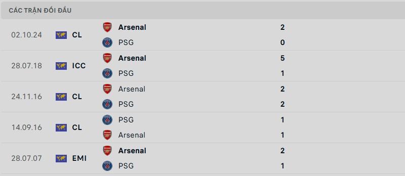 Lịch sử đối đầu cặp trận Arsenal vs PSG Lịch sử đối đầu cặp trận Arsenal vs PSG