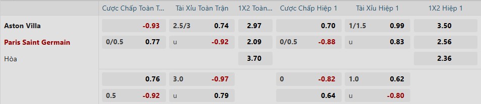 Tỷ lệ kèo trận đấu giữa Aston Villa vs PSG Tỷ lệ kèo trận đấu giữa Aston Villa vs PSG