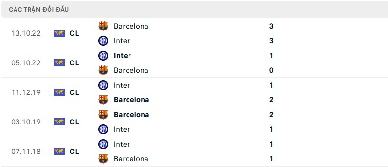 Lịch sử đối đầu cặp trận Barcelona vs Inter Milan Lịch sử đối đầu cặp trận Barcelona vs Inter Milan