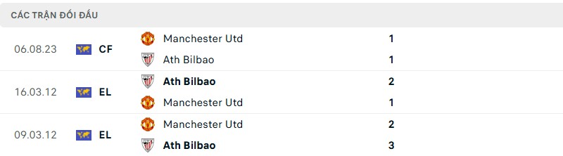 Lịch sử đối đầu cặp trận Bilbao vs Man United Lịch sử đối đầu cặp trận Bilbao vs Man United
