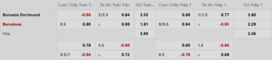 Tỷ lệ kèo trận đấu giữa Dortmund vs Barcelona Tỷ lệ kèo trận đấu giữa Dortmund vs Barcelona