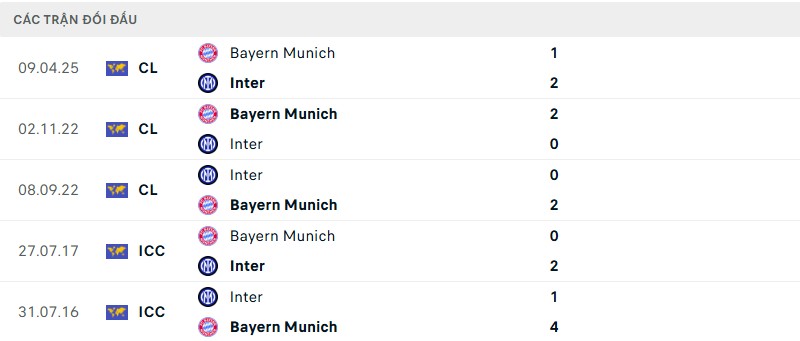 Lịch sử đối đầu cặp trận Inter vs Bayern Munich Lịch sử đối đầu cặp trận Inter vs Bayern Munich