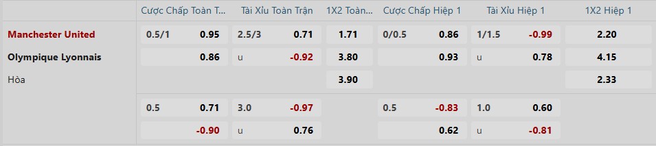Tỷ lệ kèo trận đấu giữa Manchester United vs Lyon
