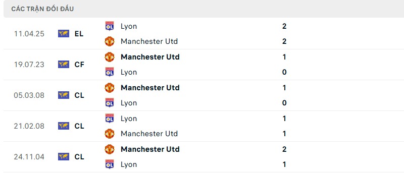 Lịch sử đối đầu cặp trận Manchester United vs Lyon