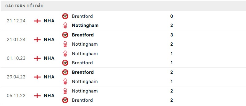 Lịch sử đối đầu cặp trận Nottingham vs Brentford Lịch sử đối đầu cặp trận Nottingham vs Brentford