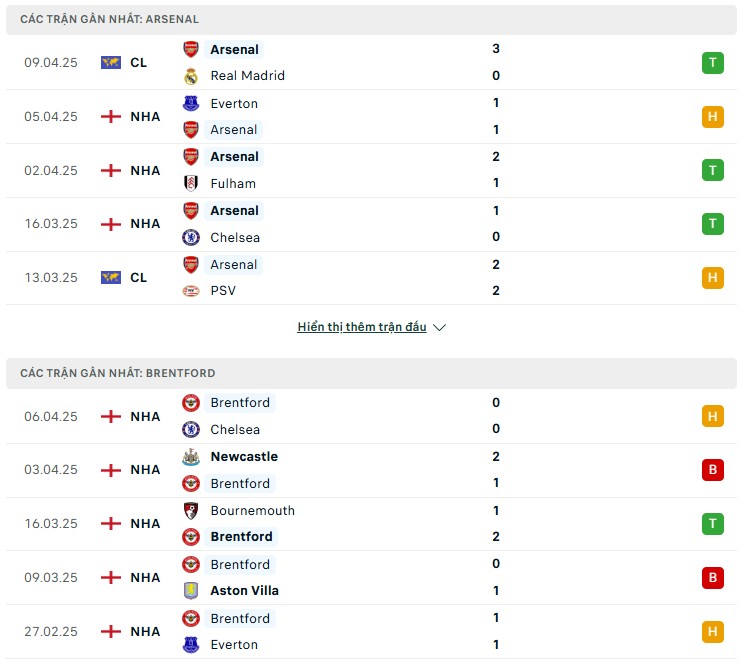 Phong độ 2 đội Arsenal vs Brentford Phong độ 2 đội Arsenal vs Brentford