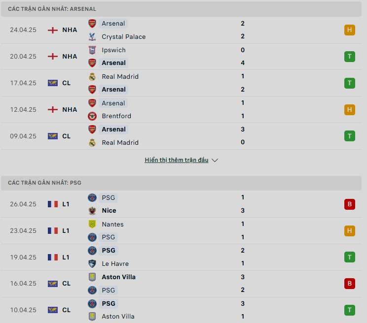 Phong độ của Arsenal vs PSG Phong độ của Arsenal vs PSG