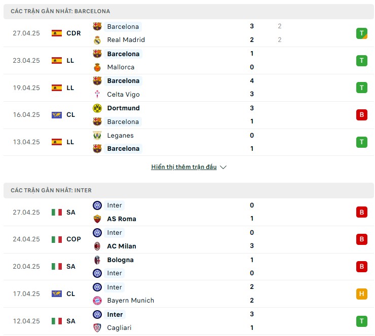 Phong độ của hai đội bóng Barcelona vs Inter Phong độ của hai đội bóng Barcelona vs Inter