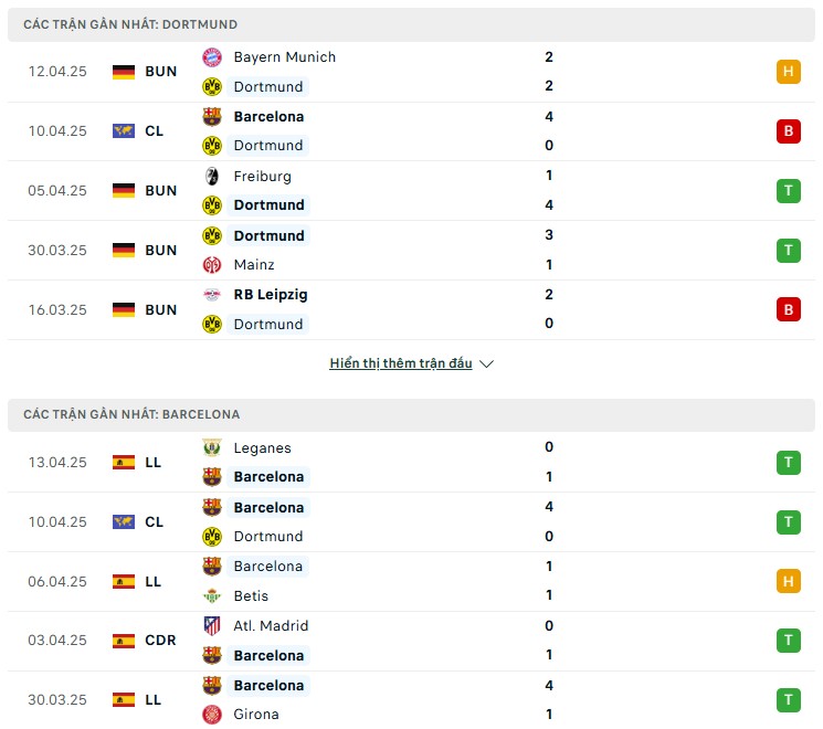 Phong độ của hai đội Dortmund vs Barcelona Phong độ của hai đội Dortmund vs Barcelona