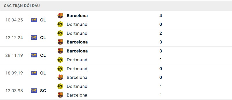 Lịch sử đối đầu cặp trận Dortmund vs Barcelona Lịch sử đối đầu cặp trận Dortmund vs Barcelona