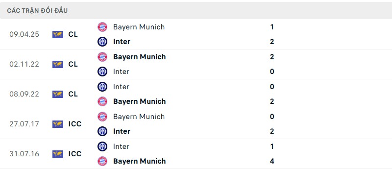 Lịch sử đối đầu cặp trận Inter vs Bayern Munich Lịch sử đối đầu cặp trận Inter vs Bayern Munich
