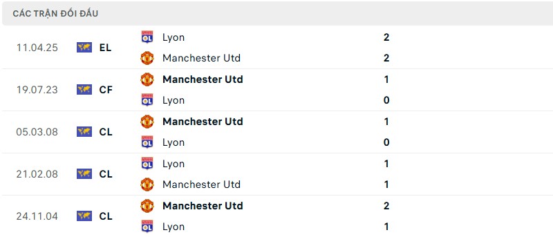 Lịch sử đối đầu cặp trận Manchester United vs Lyon Lịch sử đối đầu cặp trận Manchester United vs Lyon