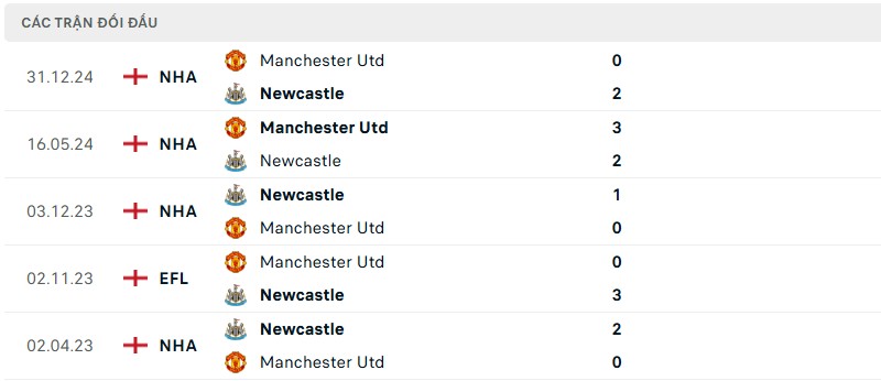 Lịch sử đối đầu cặp trận Newcastle vs Manchester United Lịch sử đối đầu cặp trận Newcastle vs Manchester United