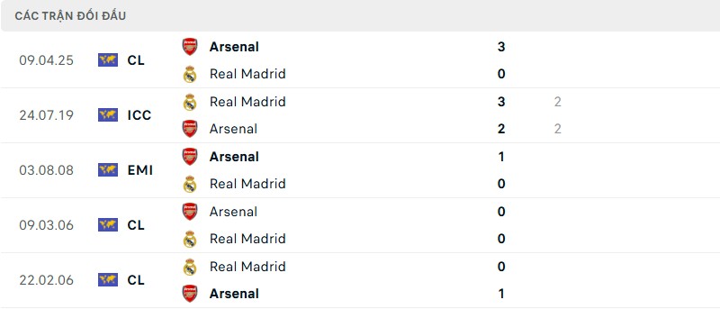 Lịch sử đối đầu cặp trận Real Madrid vs Arsenal Lịch sử đối đầu cặp trận Real Madrid vs Arsenal