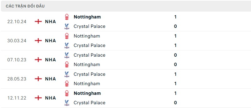 Lịch sử đối đầu giữa Crystal Palace vs Nottingham Lịch sử đối đầu giữa Crystal Palace vs Nottingham