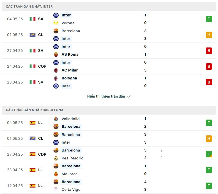 Phong độ của Inter vs Barcelona Phong độ của Inter vs Barcelona