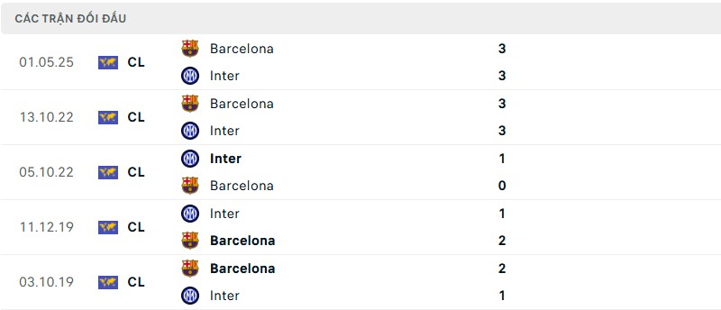 Lịch sử đối đầu cặp trận Inter vs Barcelona Lịch sử đối đầu cặp trận Inter vs Barcelona