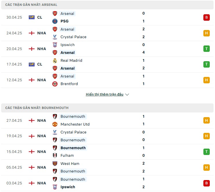 Phong độ Arsenal vs Bournemouth gần đây Phong độ Arsenal vs Bournemouth gần đây