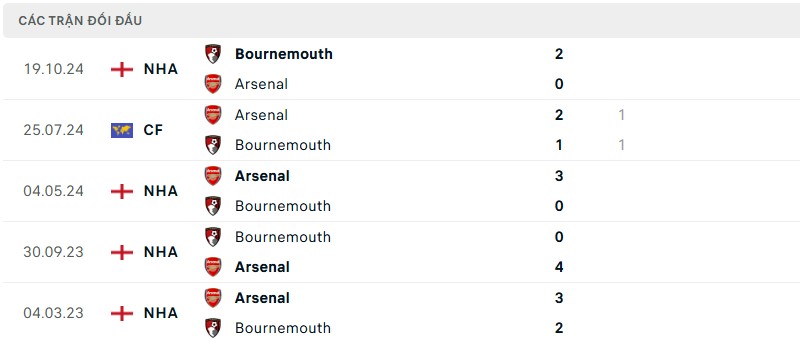 Lịch sử đối đầu cặp trận Arsenal vs Bournemouth Lịch sử đối đầu cặp trận Arsenal vs Bournemouth