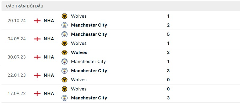 Lịch sử đối đầu cặp trận Man City vs Wolves Lịch sử đối đầu cặp trận Man City vs Wolves