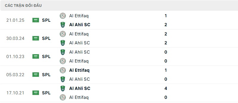 Lịch sử đối đầu cặp trận Al Ahli SC và Al Ettifaq Lịch sử đối đầu cặp trận Al Ahli SC và Al Ettifaq