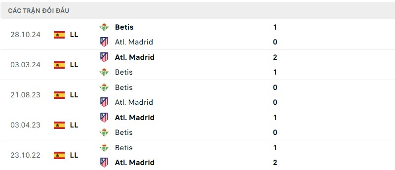 soi keo atletico madrid vs betis 5 Lịch sử đối đầu cặp trận Atletico Madrid vs Real Betis