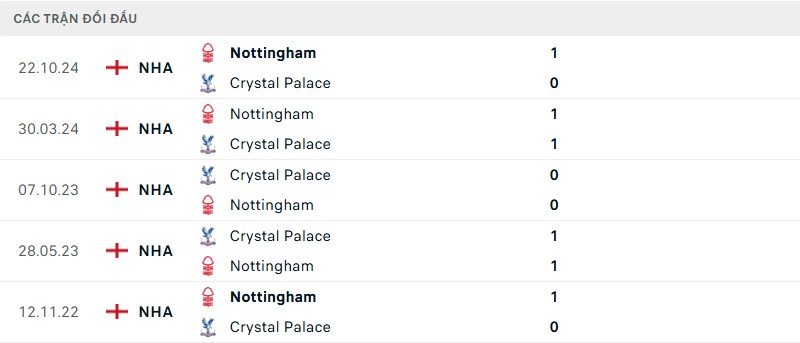Lịch sử đối đầu cặp trận Crystal Palace vs Nottingham Lịch sử đối đầu cặp trận Crystal Palace vs Nottingham