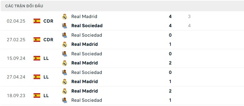Lịch sử đối đầu cặp trận Real Madrid vs Real Sociedad Lịch sử đối đầu cặp trận Madrid và Real Sociedad