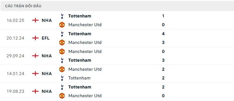 Lịch sử đối đầu cặp trận Tottenham vs Manchester United Lịch sử đối đầu cặp trận Tottenham vs Manchester United