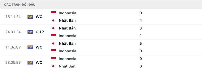 nhan dinh truoc tran dau nhat ban vs indonesia 5 Lịch sử đối đầu Nhật Bản vs Indonesia